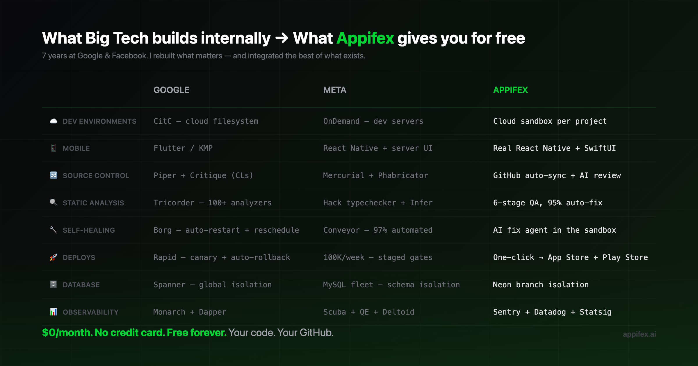 From Google and Meta to a Free AI App Builder